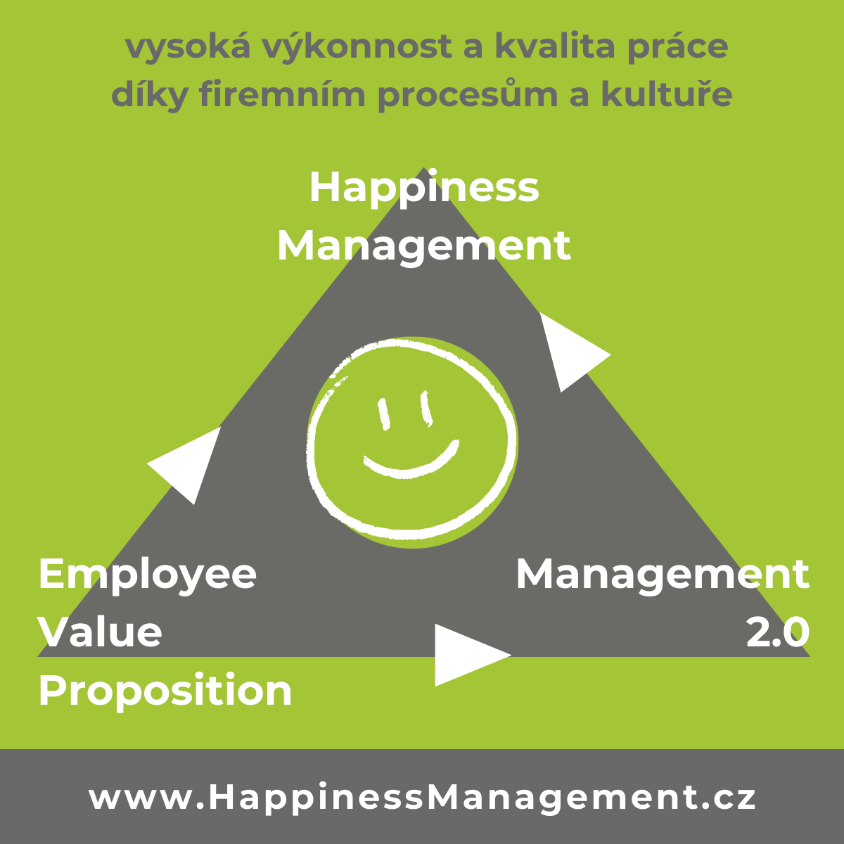 https://happinessmanagement.cz/wp-content/uploads/2023/12/Trojuhelnik-HM-EVP-M2.0.png