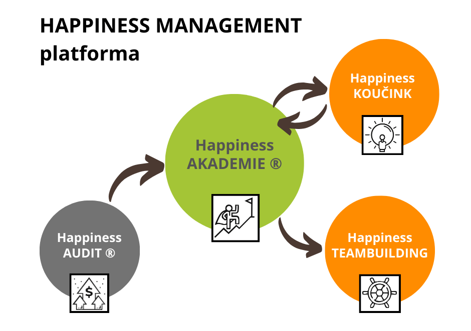 https://happinessmanagement.cz/wp-content/uploads/2024/02/HMPlatforma.png