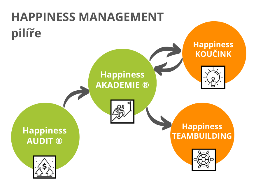 https://happinessmanagement.cz/wp-content/uploads/2024/07/HMpilire.png