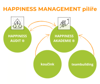 https://happinessmanagement.cz/wp-content/uploads/2025/07/HM_web_pilire-320x268.png