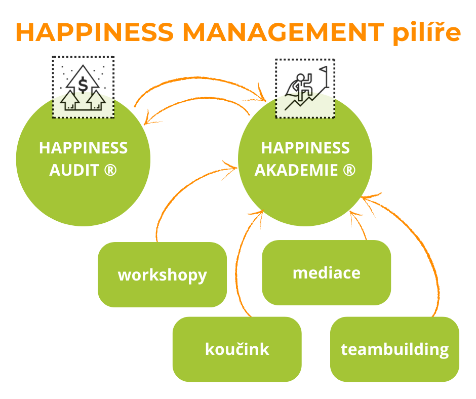 https://happinessmanagement.cz/wp-content/uploads/2026/02/HMpilire.png